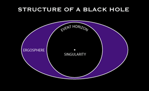 The structure of a black hole