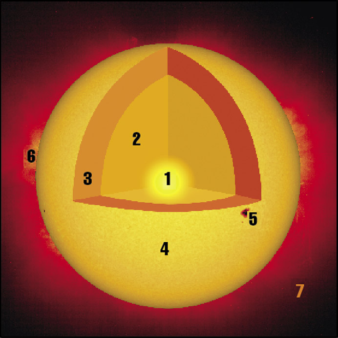 Sun cutaway