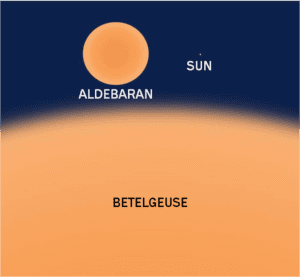 Betelgeuse, Aldebaran, and the Sun