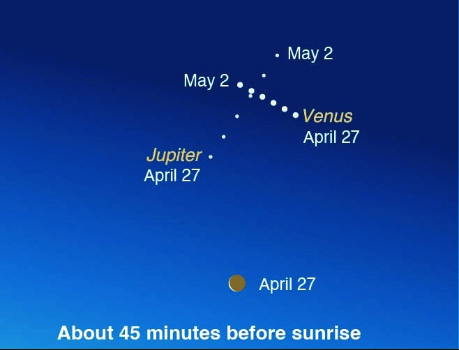 Moon, Venus, Jupiter at dawn, late April into early May