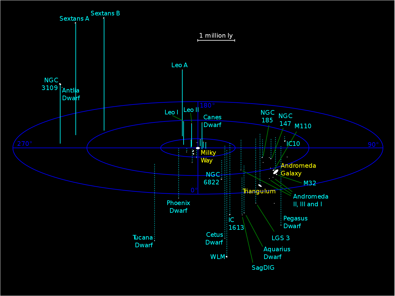 map of the local group of galaxies, with the milky way in the middle