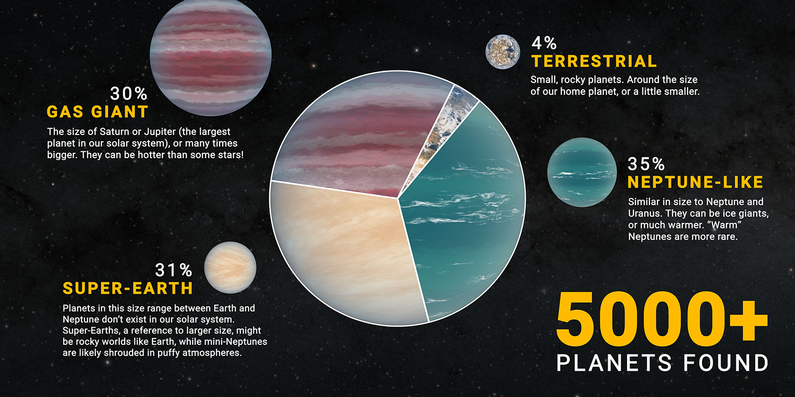 graphic showing statistics on the first 5,000-plus known exoplanets